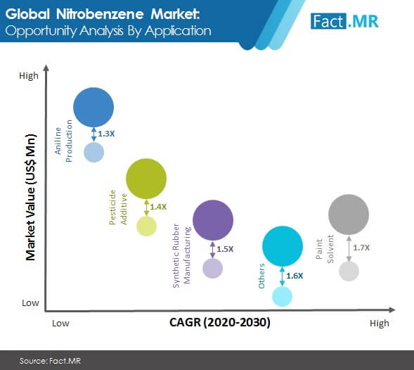 Nitrobenzene  market forecast by Fact.MR